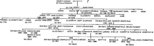 Verner Family Tree